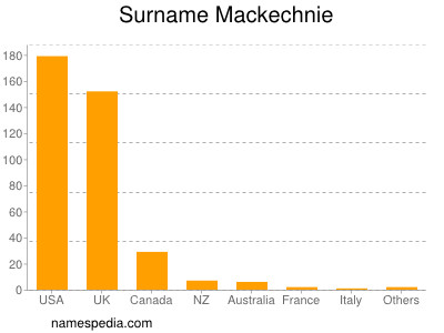 Surname Mackechnie