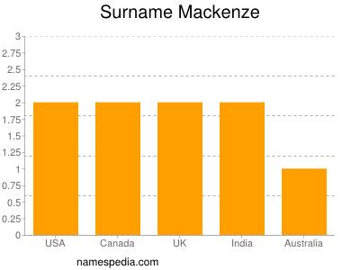 Surname Mackenze