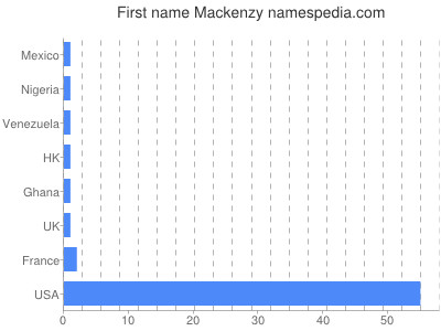 Given name Mackenzy