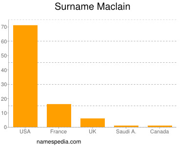 Surname Maclain