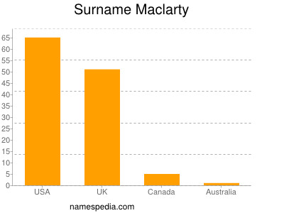 Surname Maclarty