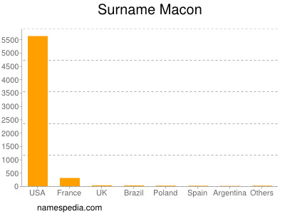 Surname Macon