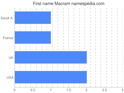 Given name Macram