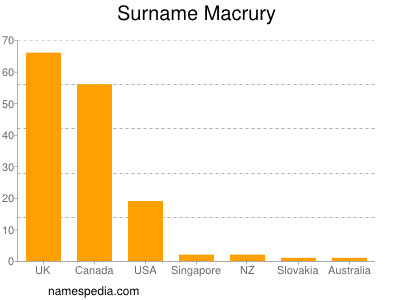 Surname Macrury