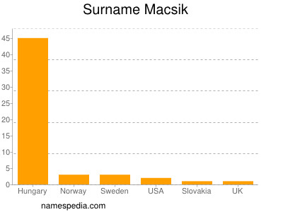 Surname Macsik