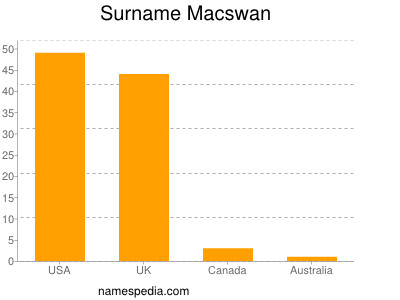 Surname Macswan