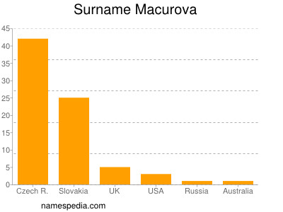 Surname Macurova