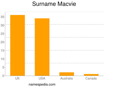 Surname Macvie