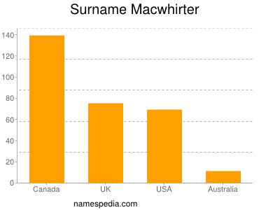 Surname Macwhirter