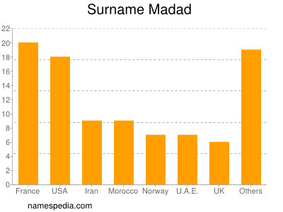 Surname Madad