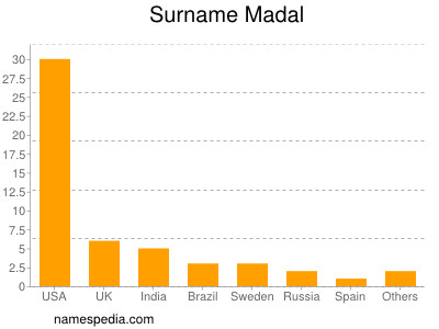 Surname Madal