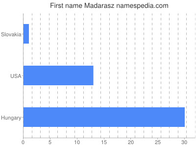 Given name Madarasz
