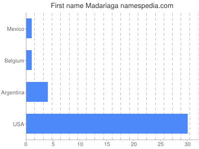 Given name Madariaga