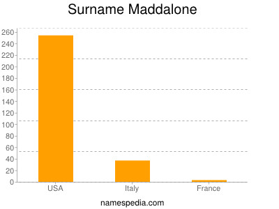Surname Maddalone