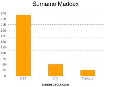 Surname Maddex