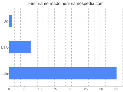 Given name Maddineni
