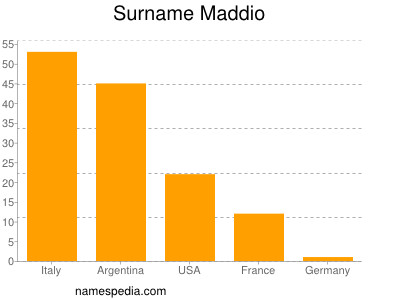 Surname Maddio