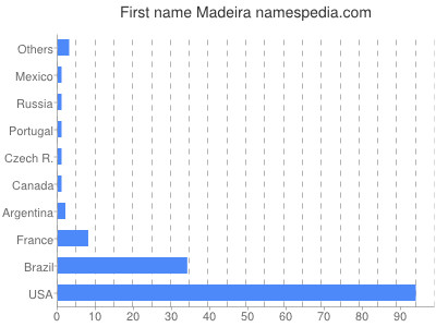Given name Madeira