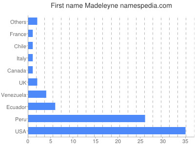 Given name Madeleyne