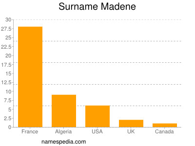 Surname Madene