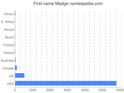 Given name Madge