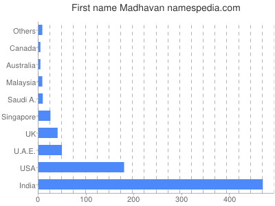 Given name Madhavan