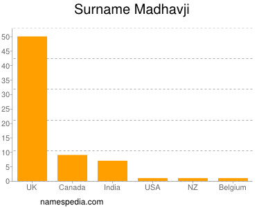 Surname Madhavji