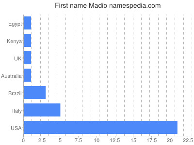 Given name Madio
