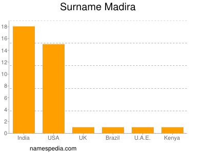 Surname Madira
