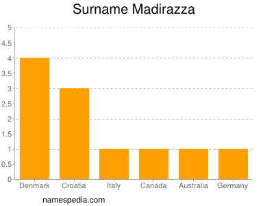 Surname Madirazza