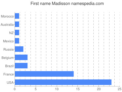 Given name Madisson