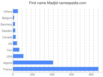Given name Madjid