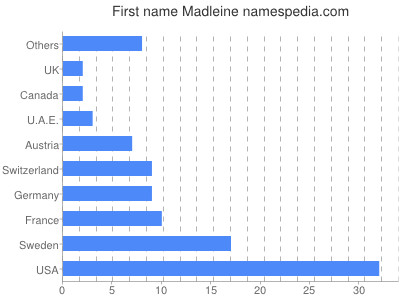 Given name Madleine