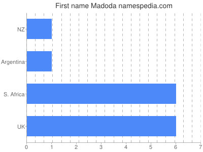 Given name Madoda