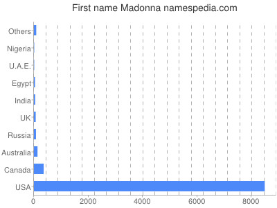Given name Madonna