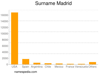 Surname Madrid
