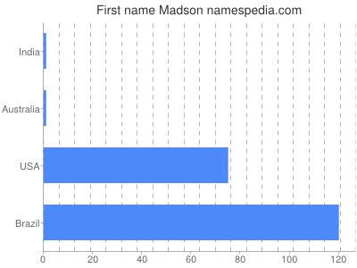 Given name Madson