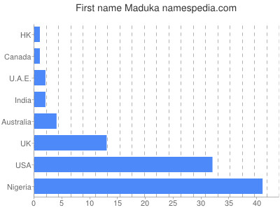 Given name Maduka