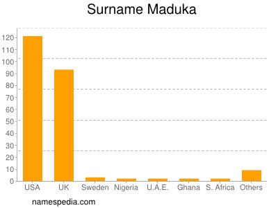 Surname Maduka