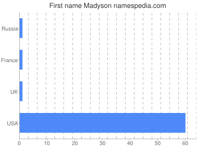 Given name Madyson