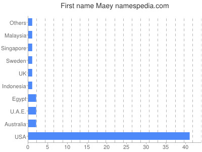 Given name Maey