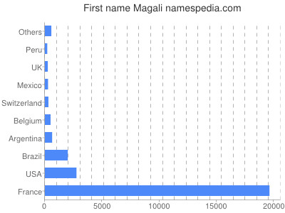 Given name Magali