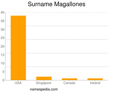Surname Magallones