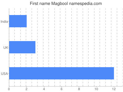 Given name Magbool