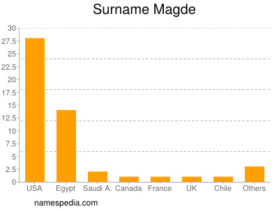 Surname Magde