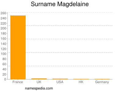 Surname Magdelaine