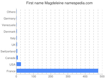 Given name Magdeleine