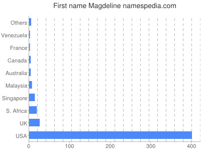 Given name Magdeline