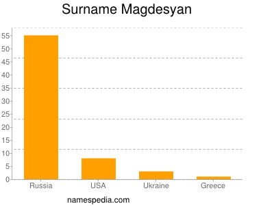 Surname Magdesyan