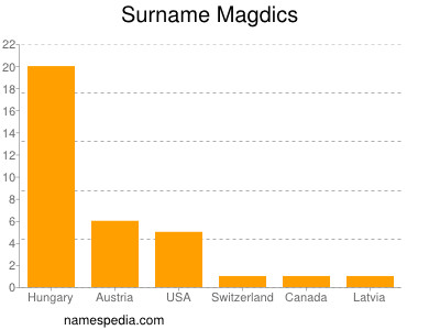 Surname Magdics